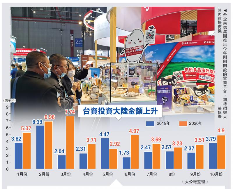 台商投資逆勢增長47% 看好大陸市場