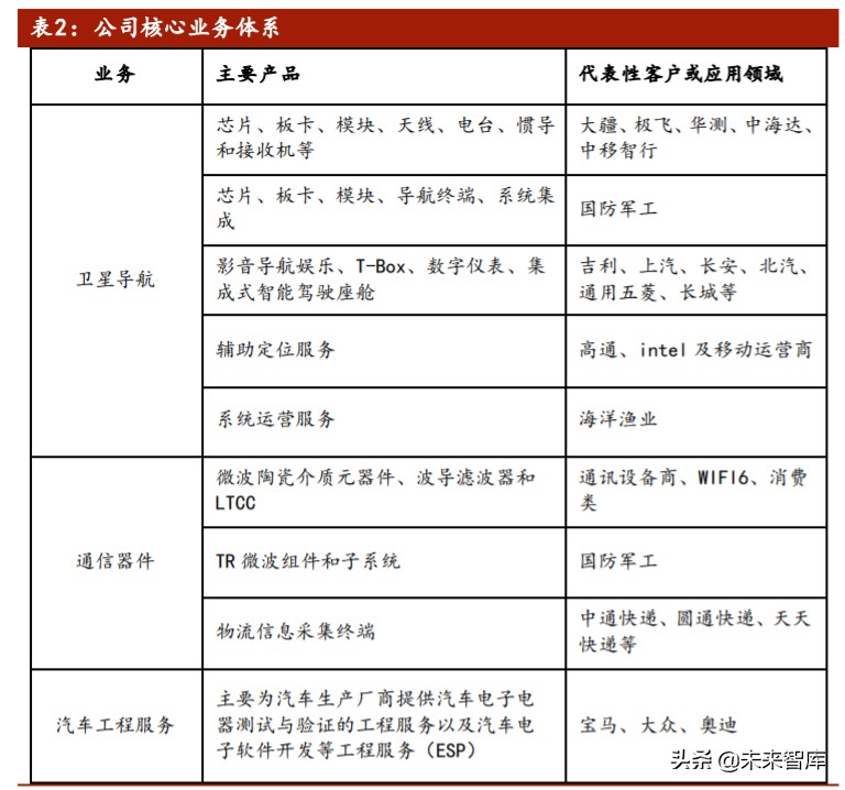 北斗星通投资价值分析：轻装上阵