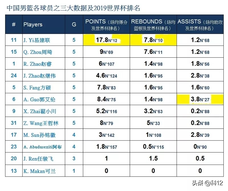 男篮世界杯2019中国队数据(2019世界杯上中国男篮各球员之数据及排名)