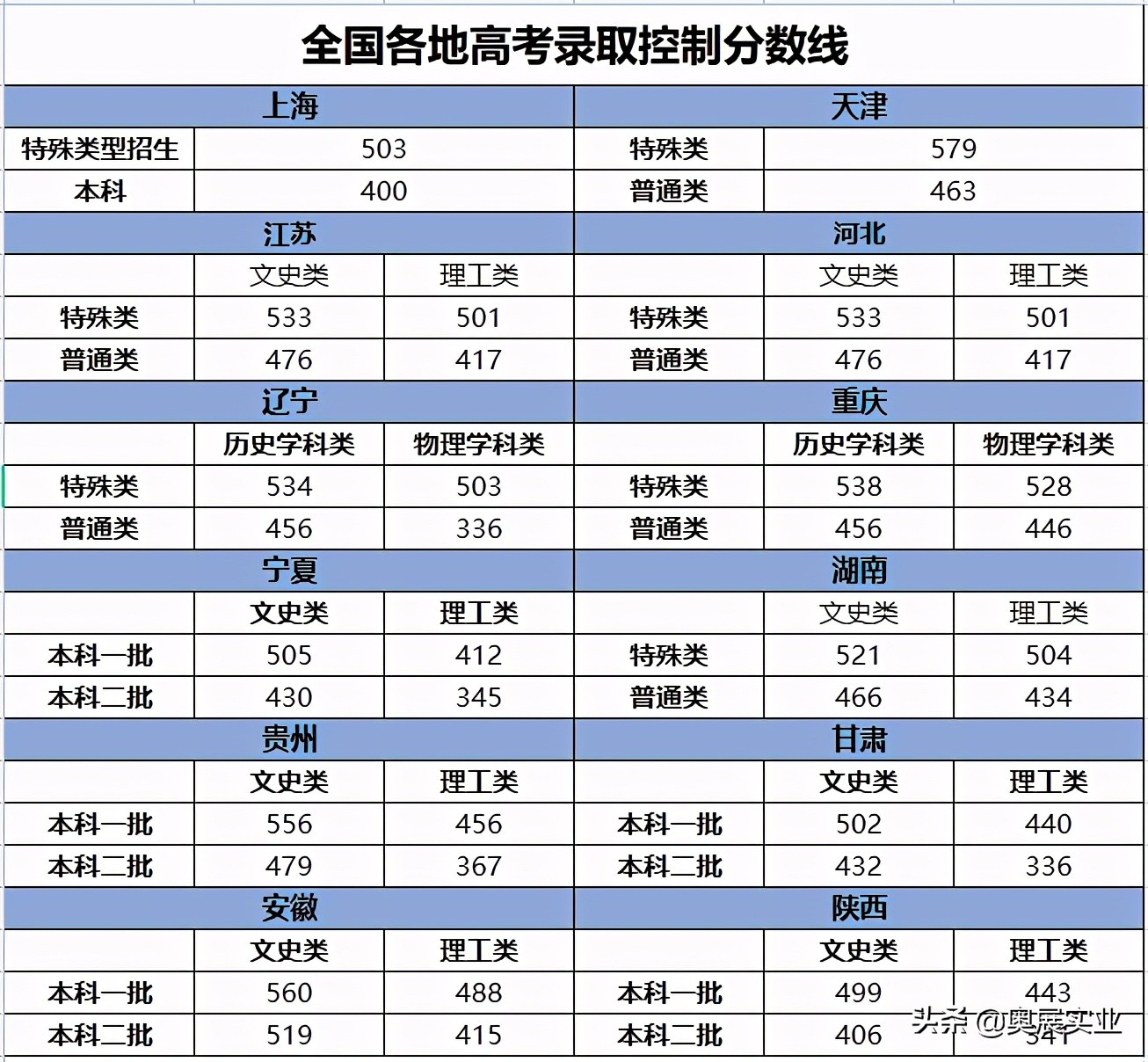 各省高考分數錄取線的排名_各省高考分數線排名_各省份高考分數線排名