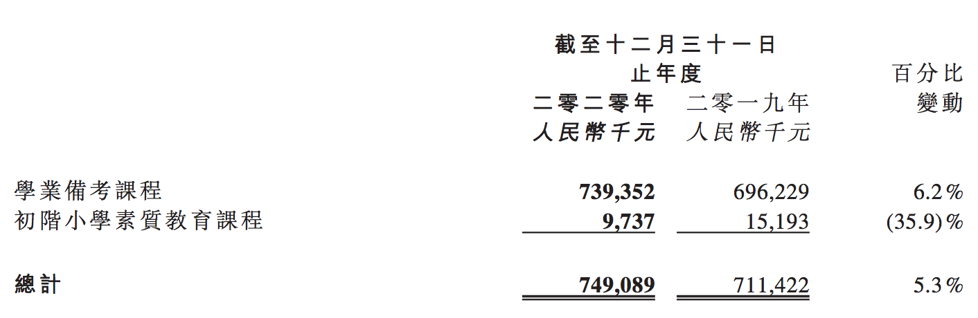 思考乐年营收7.5亿：利润下滑48%，规模不足卓越教育的一半