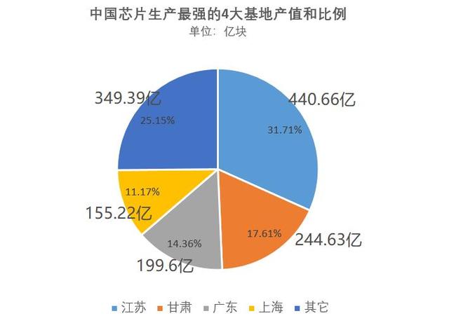 国家统计局官宣！中国最强四大芯片生产基地诞生：份额高达75%