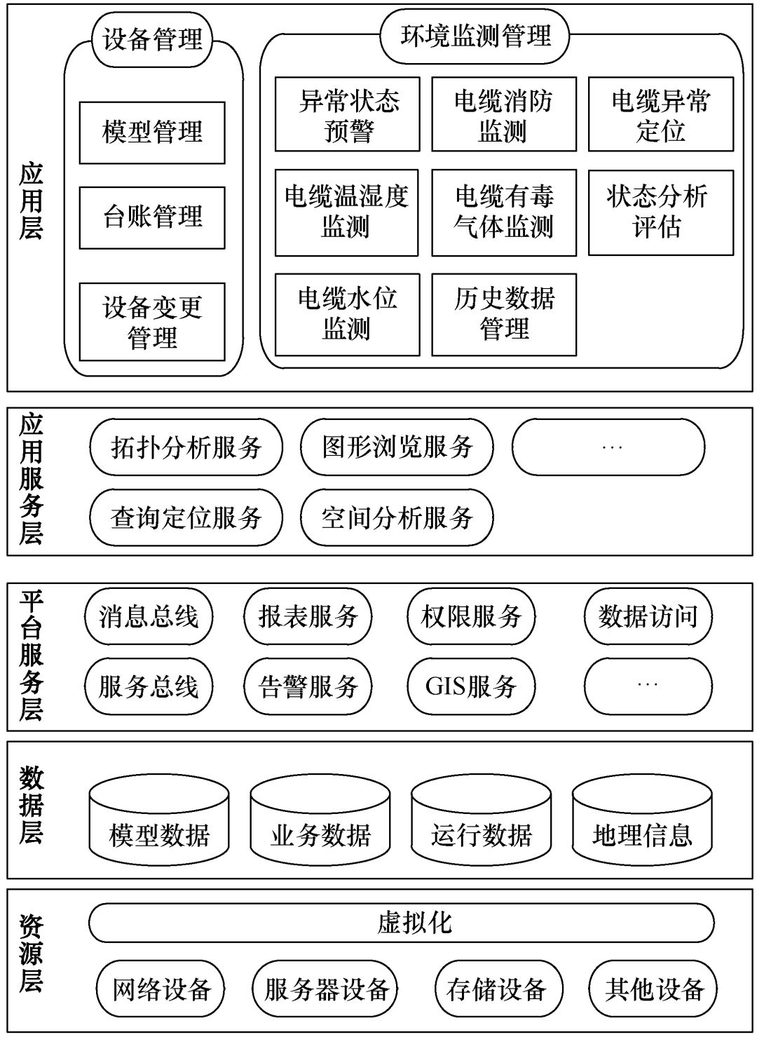 地下电网管线的环境监测系统研究与设计