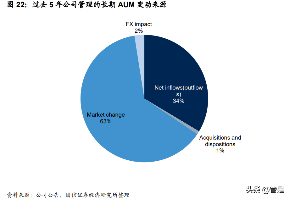 财富管理行业专题报告：贝莱德成功之道的启示