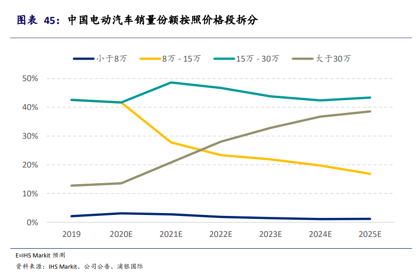 新能源汽车产业投资手册：站在黄金十年的起点，买还是不买