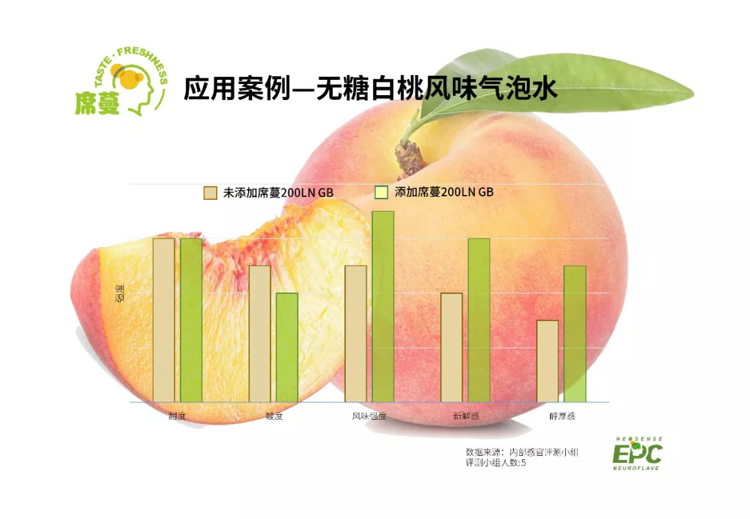 如何让无糖果味饮料宛如鲜榨？伊比西带来一个完美的解决方案