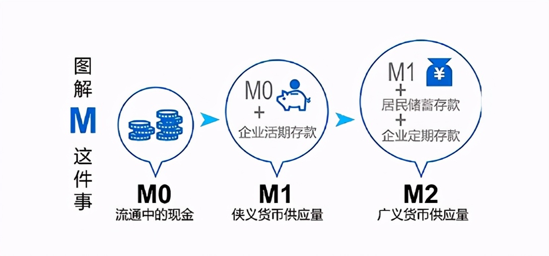 m1和m2的区别是什么（分享M0、M1、M2货币的3个定义） 文案咖网_【文案写作、朋友圈、抖音短视频，招商文案策划大全】