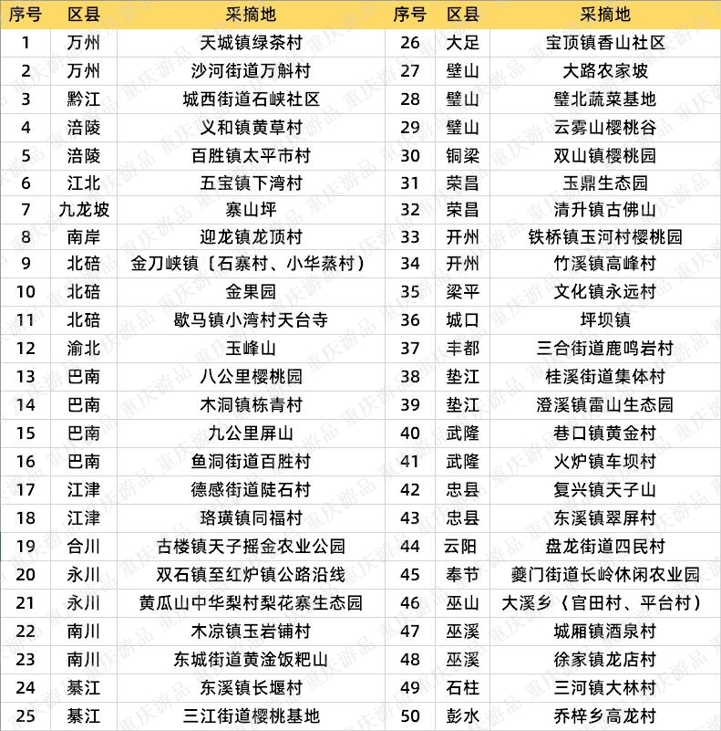 璧山樱桃登上央视，4月最热门的水果，好吃的重庆人都出动了