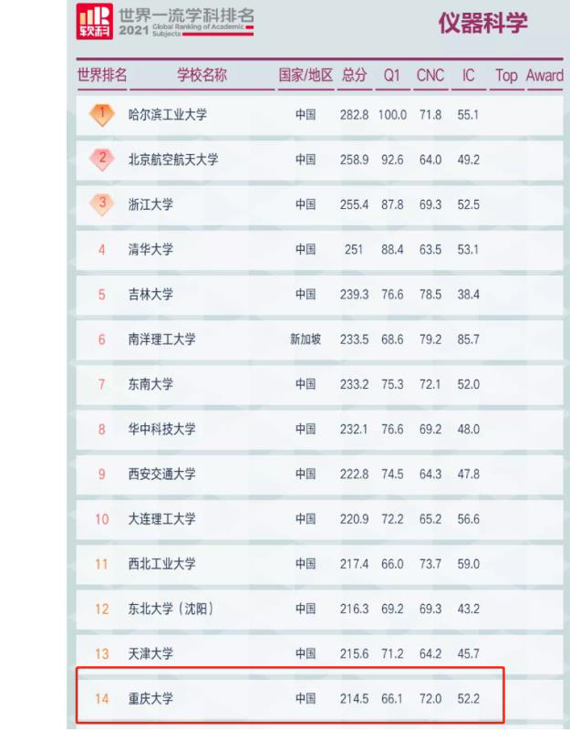2021软科世界一流学科排名发布 重庆大学7个学科位居全球前50