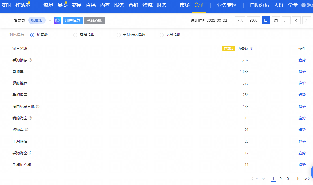 電商運(yùn)營(yíng)每天都看的是什么數(shù)據(jù)？