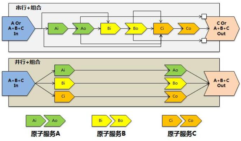 API快速开发平台设计思考