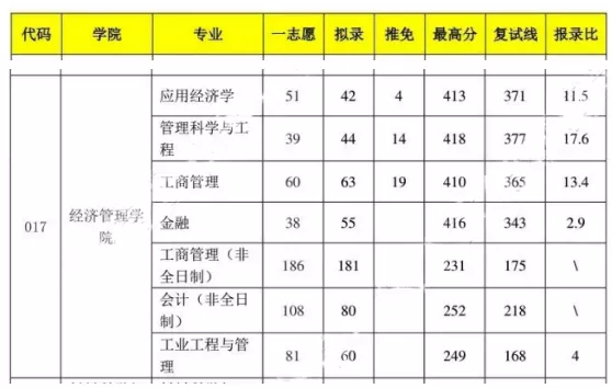 收藏！这8所211部分专业报录比低至1：1，他们的MBA有何特色？