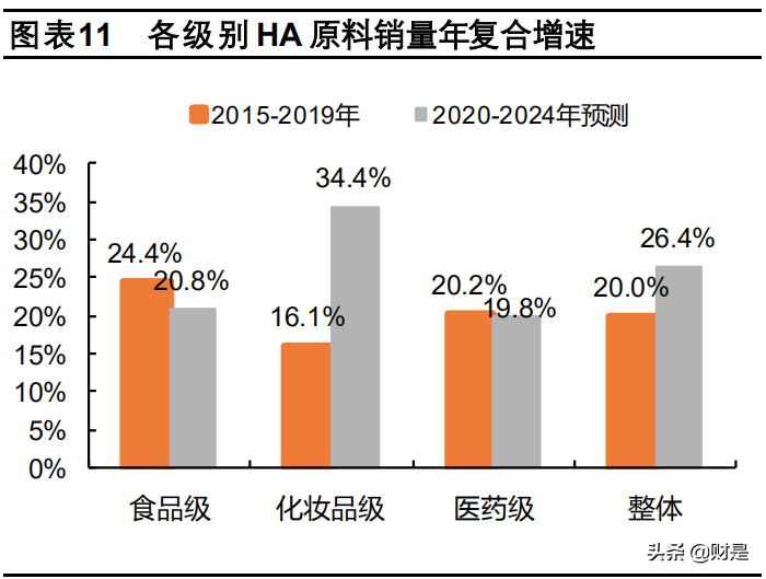 华熙生物深度解析：HA产业链全覆盖，上下游联动促成长