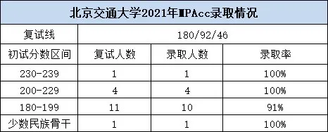 19所院校2021MPAcc复录情况及分析！录取率超乎想象