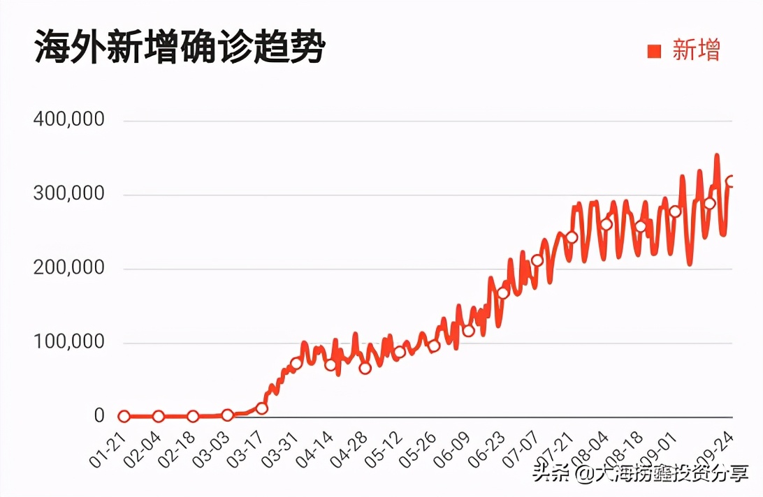 海外疫情严重，盘点A股医药板块细分领域，谁是真正疫情受益者？