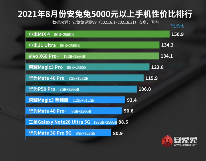 2021年9月哪些性价比高的手机值得入手？看看这份榜单就知道