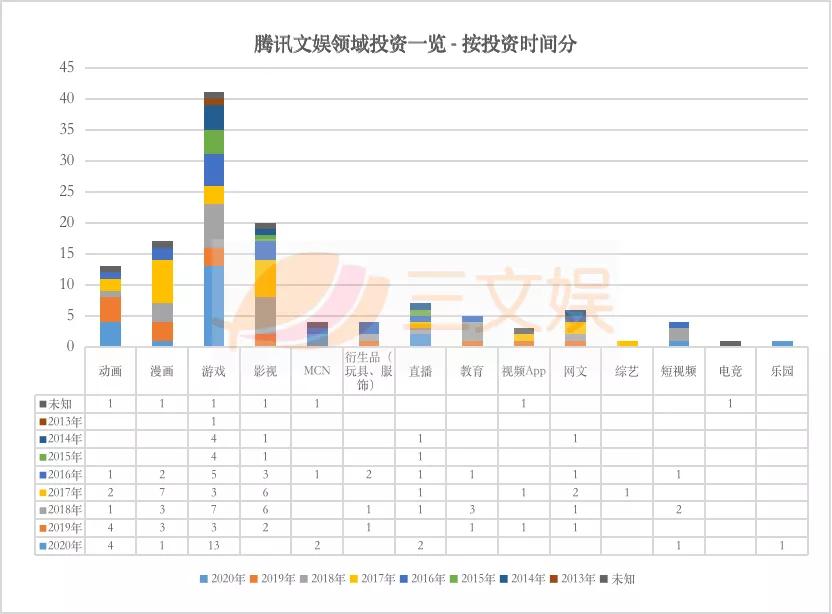 BAT和B站们的ACG投资布局