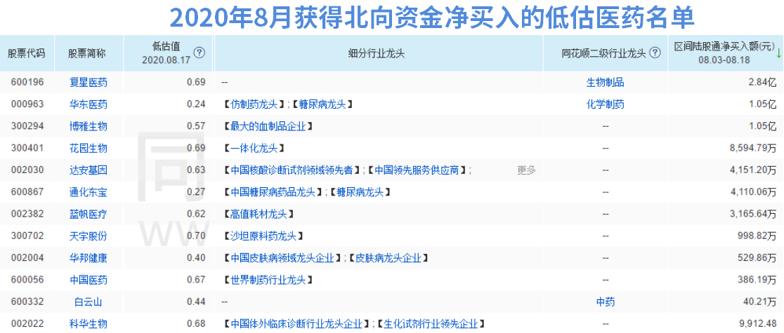 严重低估的医药股：外资抢筹超亿元，仿制药龙头