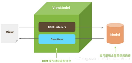 Vue与Webpack安装与使用
