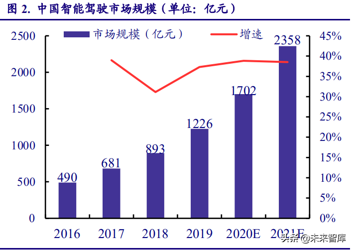 汽车传感器行业研究：自动驾驶加速渗透，推动市场高速增长