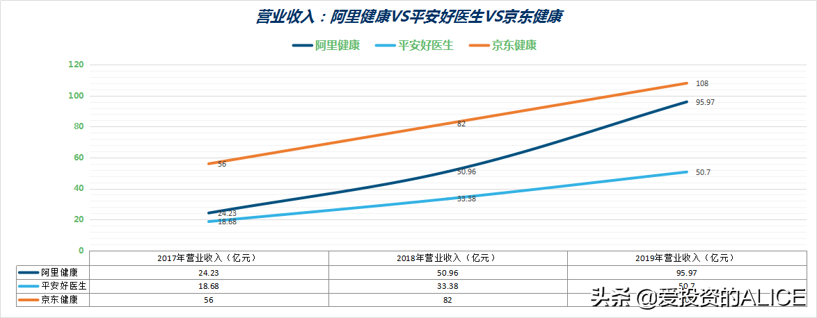 企业分析 | 阿里健康VS平安好医生VS京东健康,哪家强?