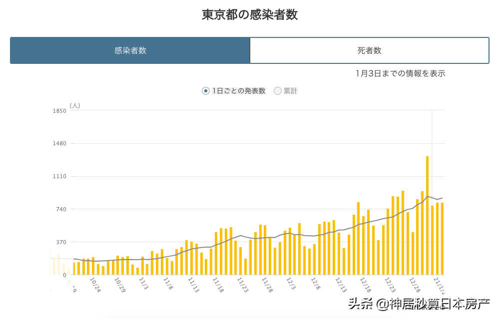 日本1都3县拟于1月9日重启紧急事态宣言！2月接种疫苗