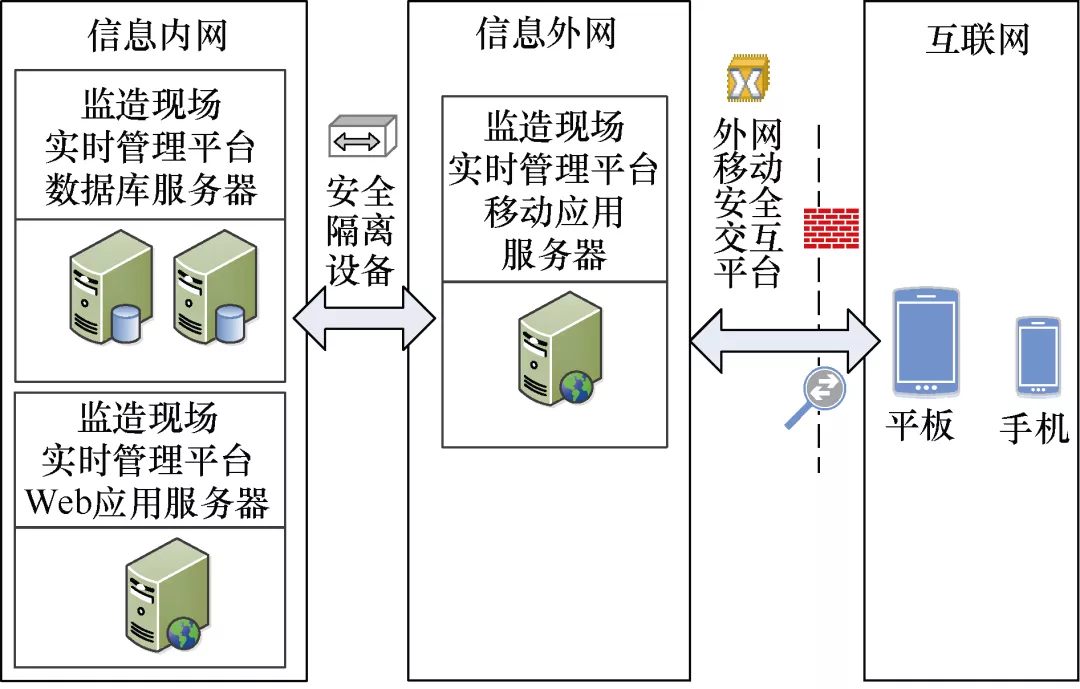 利用移動(dòng)互聯(lián)網(wǎng)技術(shù)，構(gòu)建設(shè)備監(jiān)造現(xiàn)場(chǎng)管理平臺(tái)