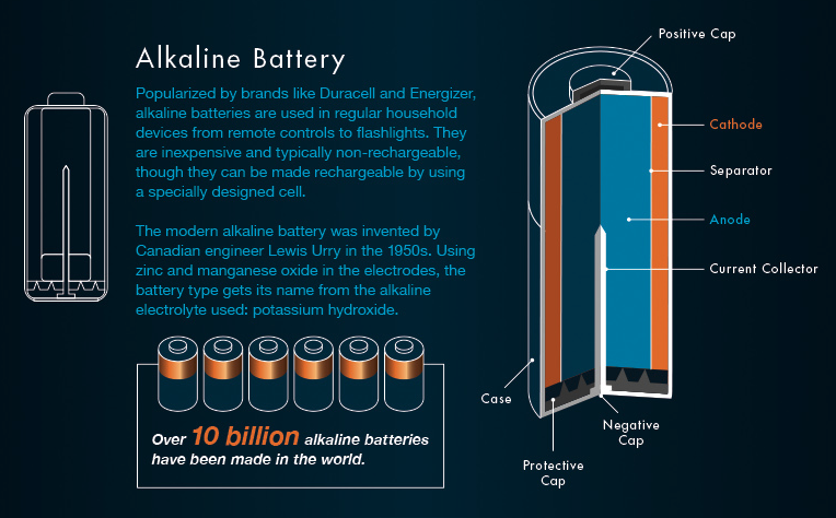 200年的电池进化史