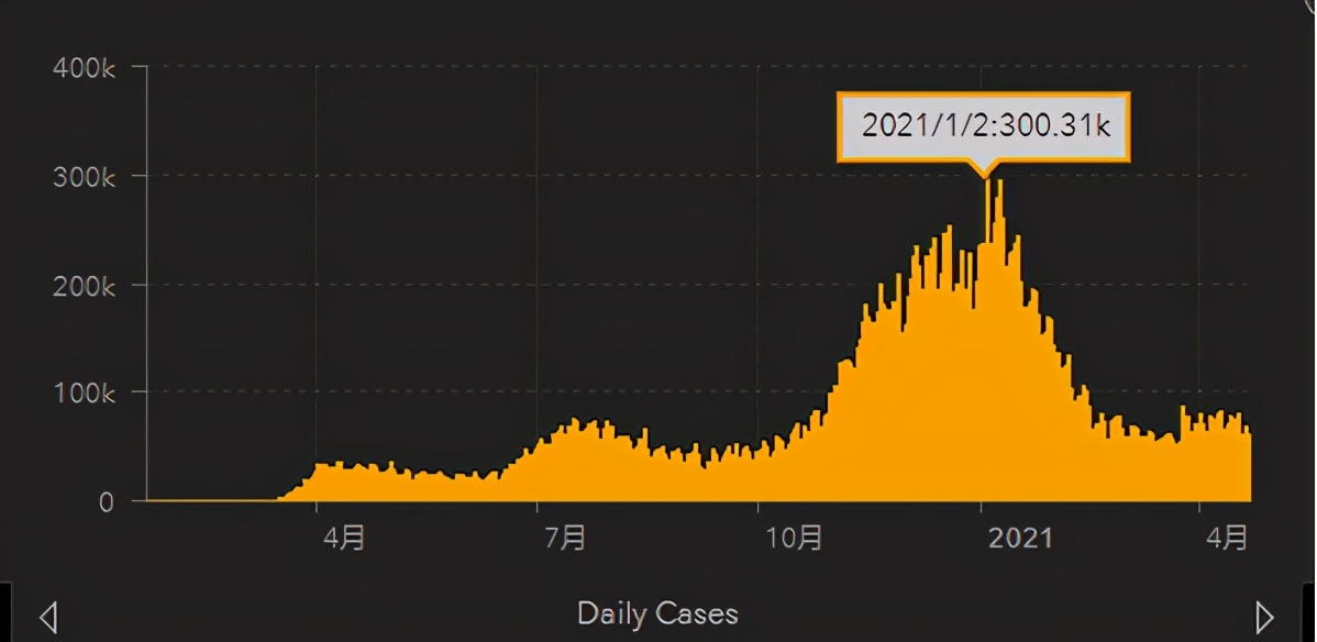 印度失控了，单日新增31万刷新记录，全世界目光紧锁总理莫迪