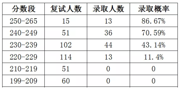 242分以下409人全淘汰，央财发布2021拟录取名单