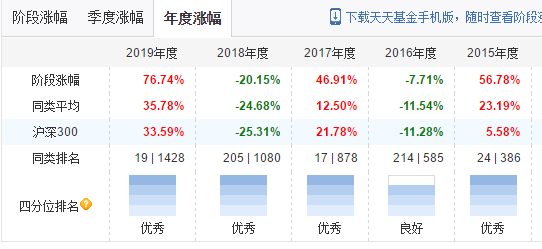 科技VS医药，嘉实新兴产业股票，归凯的五星级金