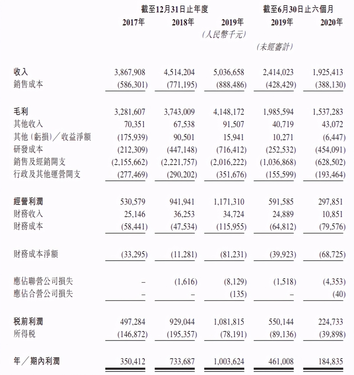 中签率高的南航转债来啦！港股打新：先声药业测评分析（043）