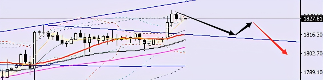 9.6日间黄金走势分析，操作策略