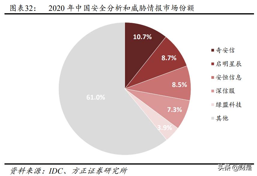 网络安全行业深度研究报告：七大核心赛道全面梳理