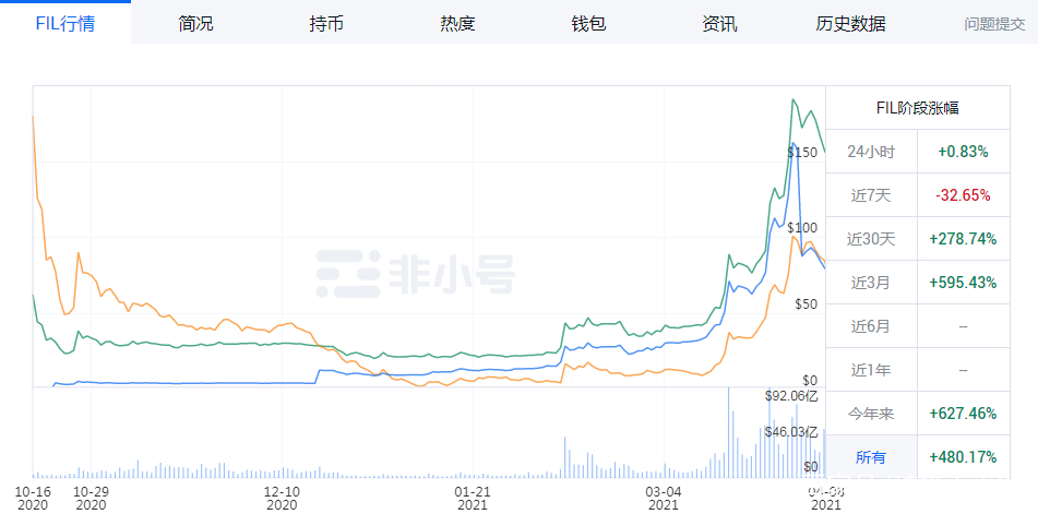 fil七天跌幅近三分之一,为何矿工还在持续入场?