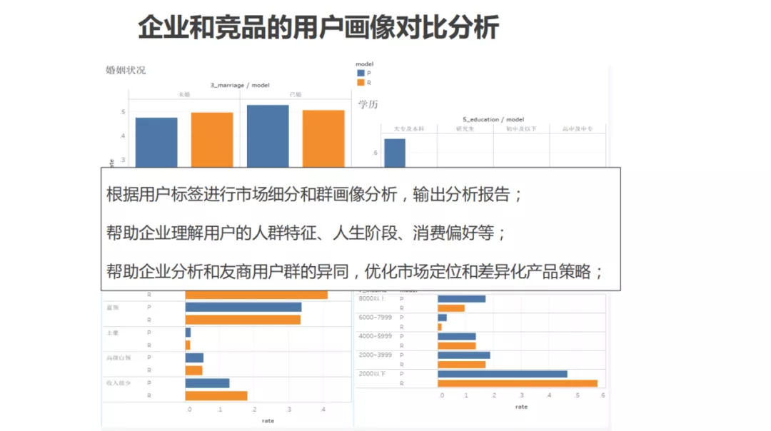 用戶畫像技術及方法論