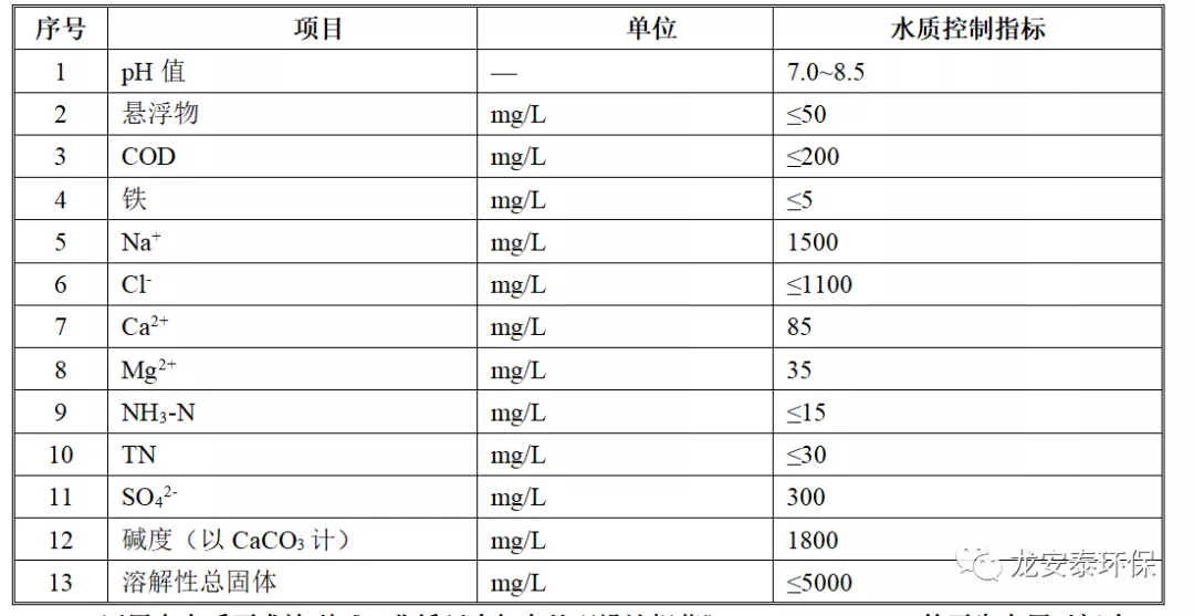 龍安泰環(huán)保 | 化工中間體有機合成廢水項目案例簡析