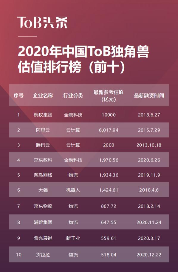 2020中国ToB独角兽：估值逆势起飞，寡头效应加剧