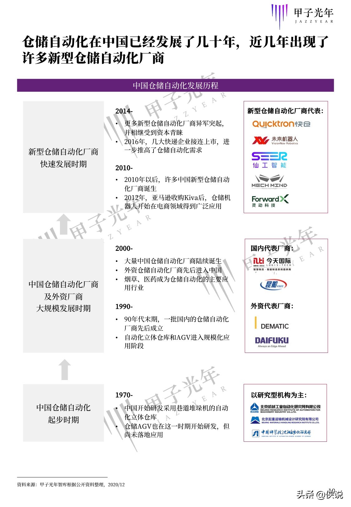 甲子光年智库：2020中国仓储自动化研究报告（68页）