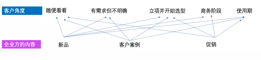 内容营销的焦虑，如何破？