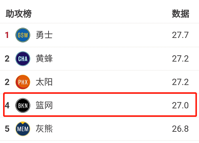 深度NBA：连胜模式再次开启，篮网距离总冠军还