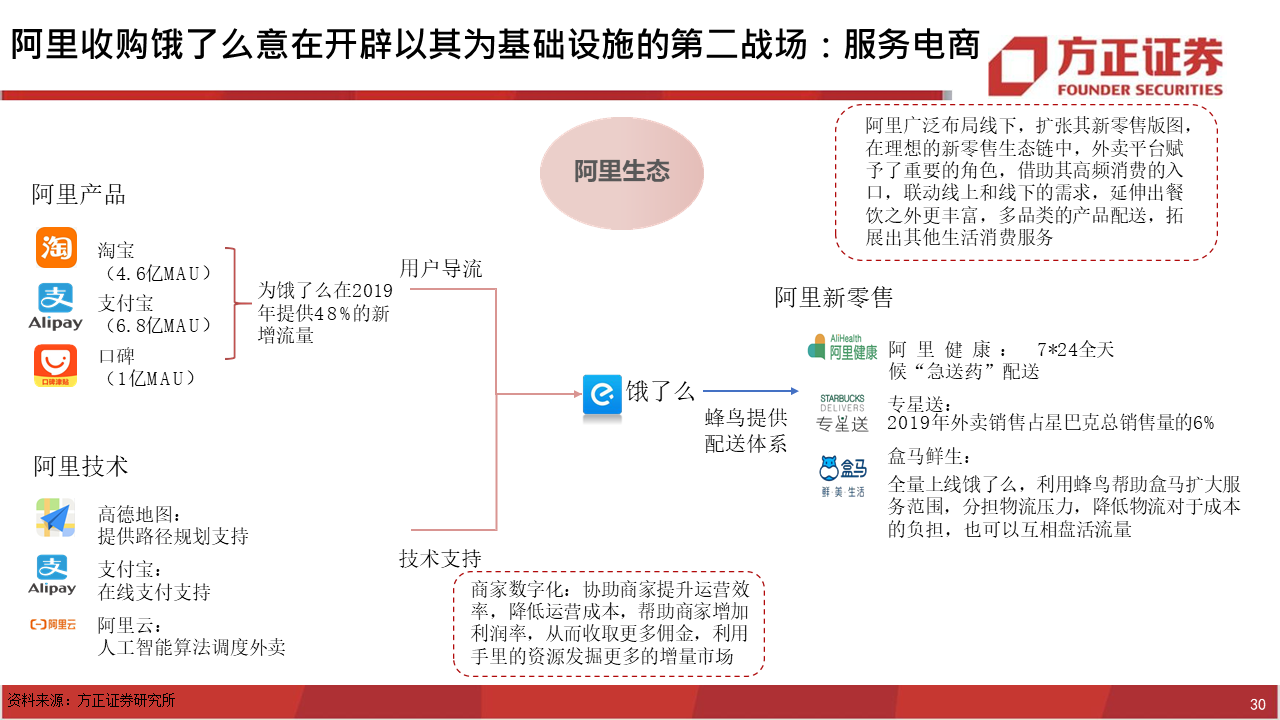 深度报告：饿了么视角下，如何看待美团的布局？