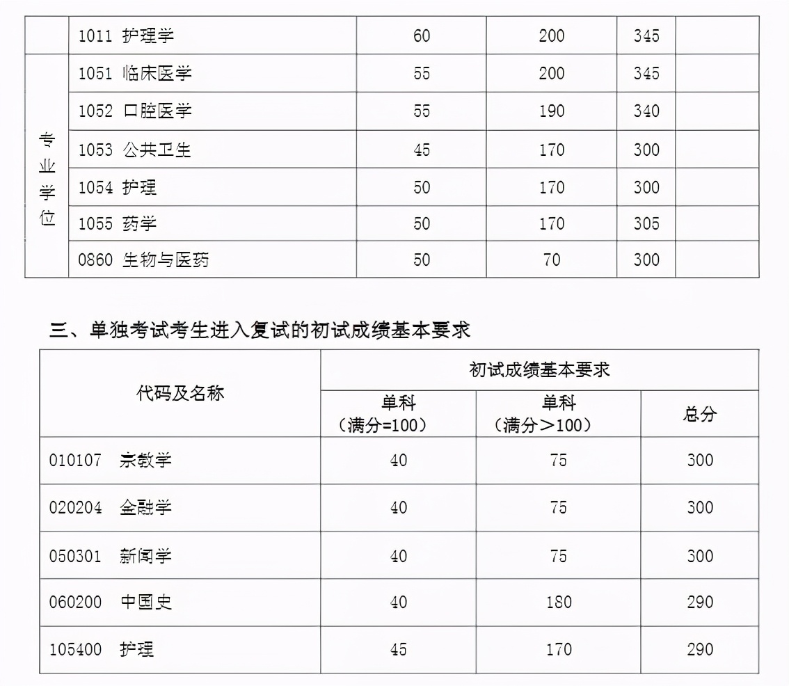 2022年医学考研十大高校推荐篇：复旦大学