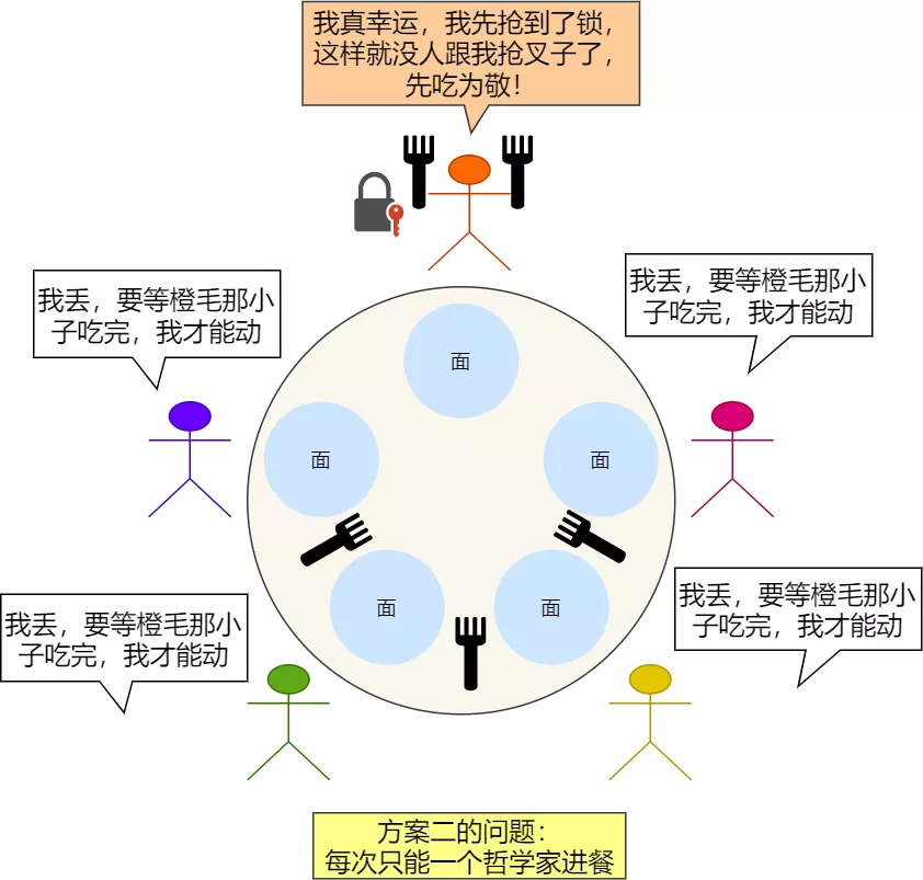 多个线程为了同个资源打起架来了，该如何让他们安分？
