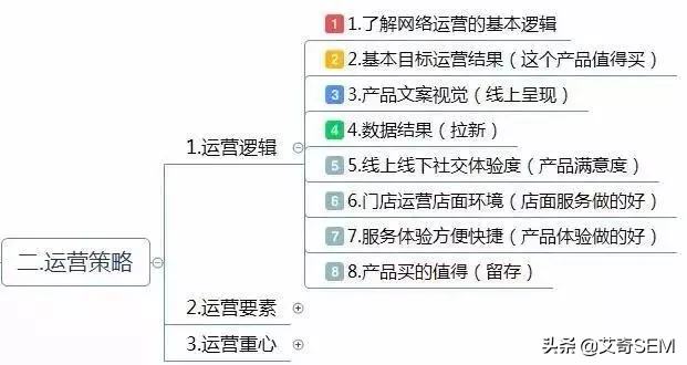运营方案怎么写？这有1份完整的思维导图框架供参考