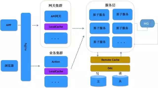 揭秘闪送背后的技术，服务器架构究竟有何独特之处？  第1张