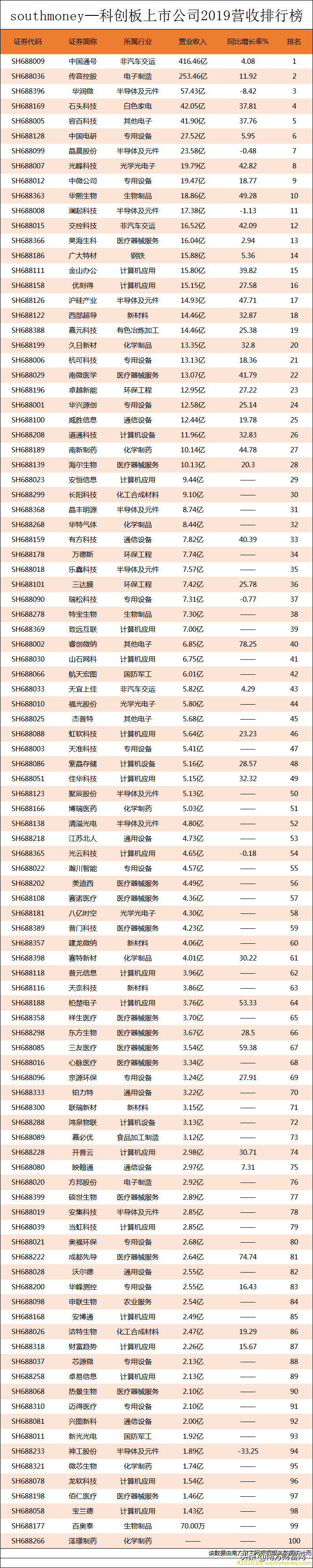 科创板上市公司2019净利润排行榜丨年报合集，净