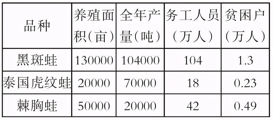 青蛙可以养殖了吗？农业农村部最新发布