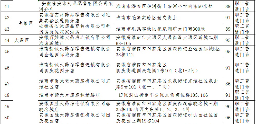 淮南拟新增130家医保定点医药机构！你家附近有吗？