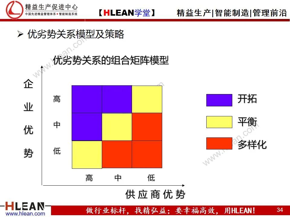 「精益学堂」供应商关系管理与维护